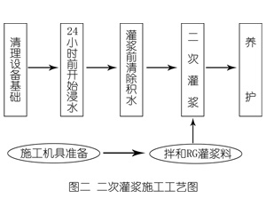 遂溪灌浆料施工工艺—文字完整版